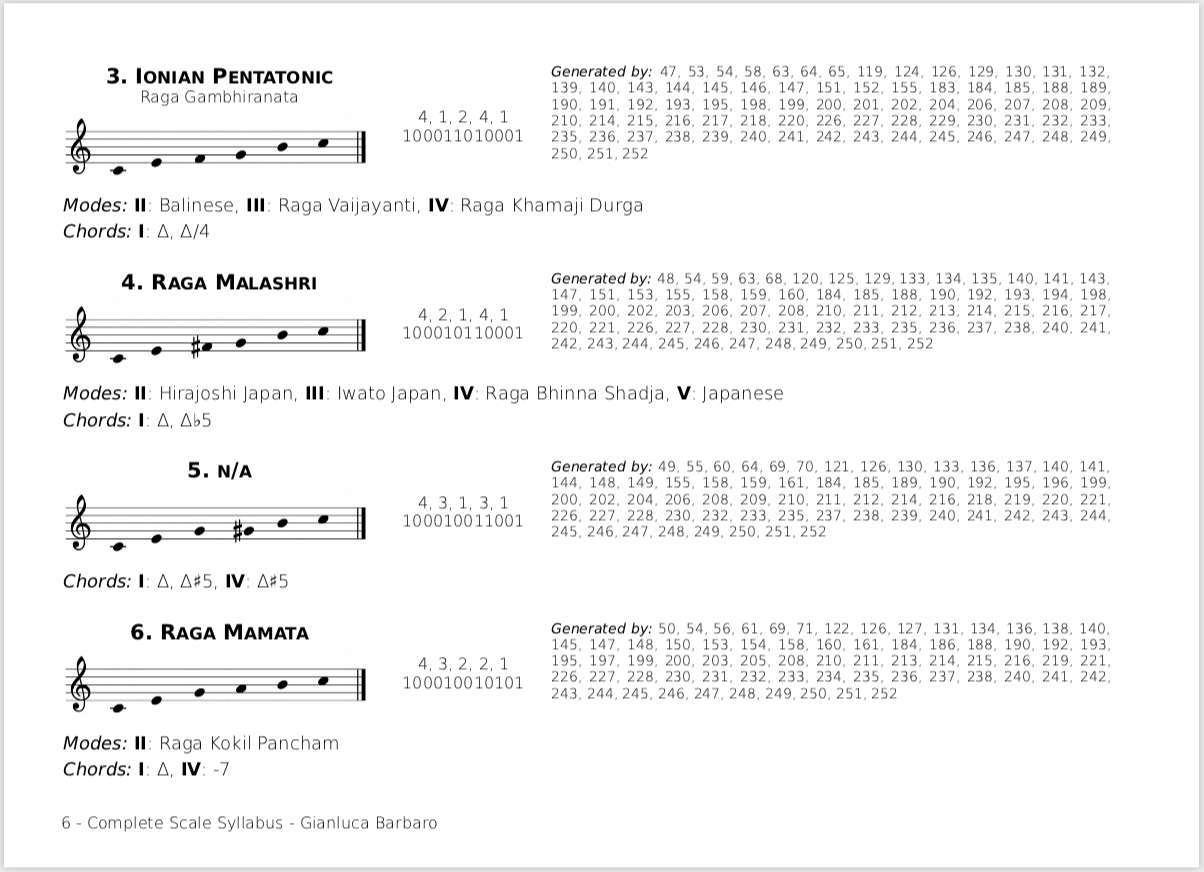 Complete Scale Syllabus