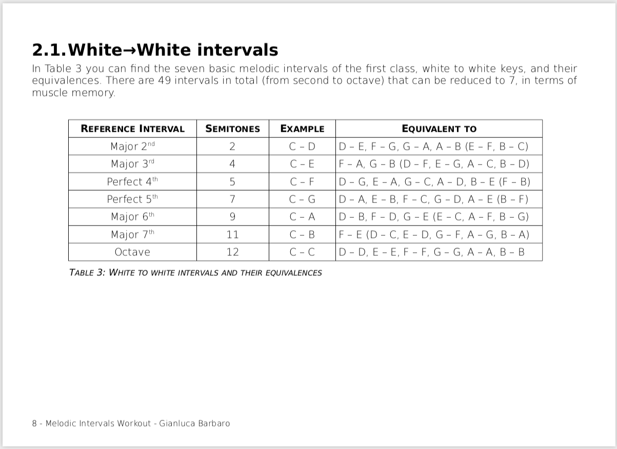 Melodic Intervals Workout