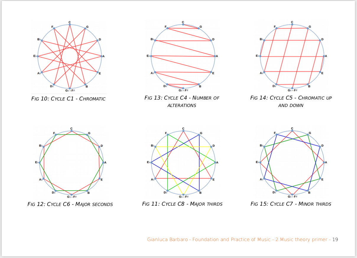 Foundation and Practice of Music